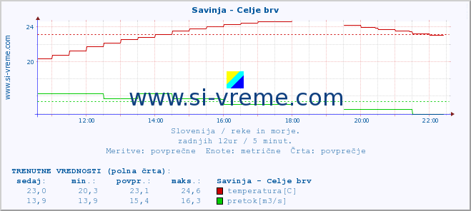 POVPREČJE :: Savinja - Celje brv :: temperatura | pretok | višina :: zadnji dan / 5 minut.