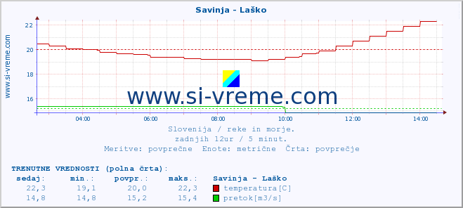 POVPREČJE :: Savinja - Laško :: temperatura | pretok | višina :: zadnji dan / 5 minut.