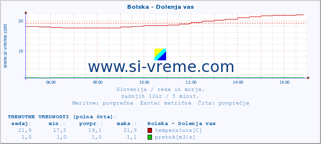 POVPREČJE :: Bolska - Dolenja vas :: temperatura | pretok | višina :: zadnji dan / 5 minut.