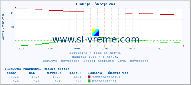 POVPREČJE :: Hudinja - Škofja vas :: temperatura | pretok | višina :: zadnji dan / 5 minut.