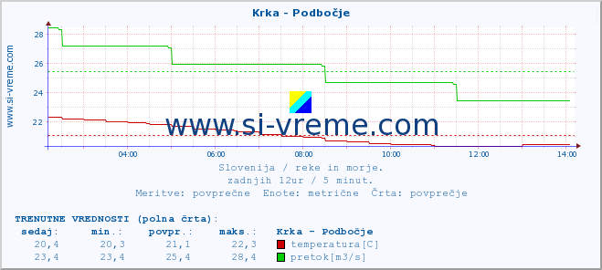 POVPREČJE :: Krka - Podbočje :: temperatura | pretok | višina :: zadnji dan / 5 minut.