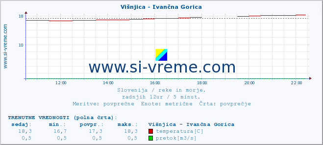 POVPREČJE :: Višnjica - Ivančna Gorica :: temperatura | pretok | višina :: zadnji dan / 5 minut.