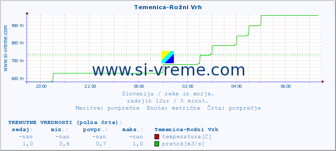 POVPREČJE :: Temenica-Rožni Vrh :: temperatura | pretok | višina :: zadnji dan / 5 minut.