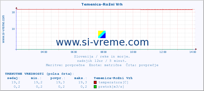 POVPREČJE :: Temenica-Rožni Vrh :: temperatura | pretok | višina :: zadnji dan / 5 minut.