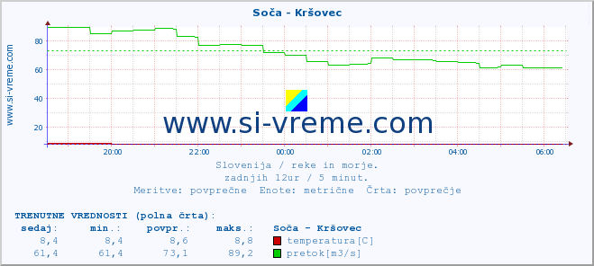 POVPREČJE :: Soča - Kršovec :: temperatura | pretok | višina :: zadnji dan / 5 minut.