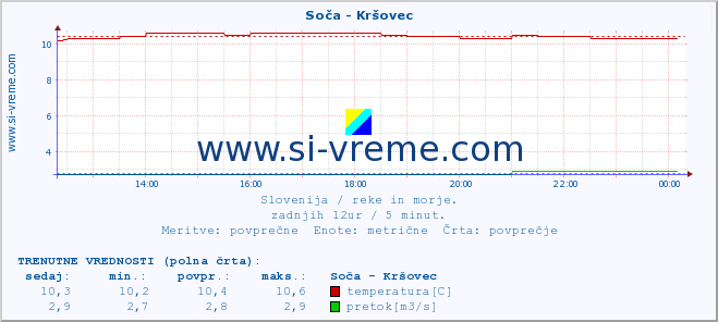 POVPREČJE :: Soča - Kršovec :: temperatura | pretok | višina :: zadnji dan / 5 minut.