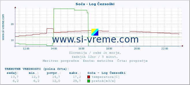 POVPREČJE :: Soča - Log Čezsoški :: temperatura | pretok | višina :: zadnji dan / 5 minut.