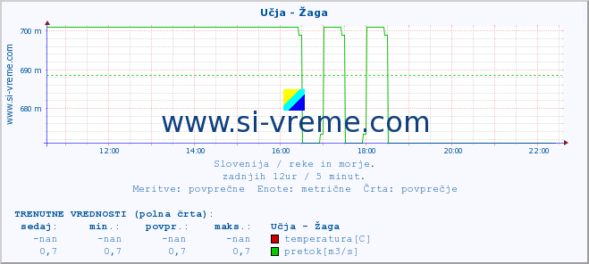 POVPREČJE :: Učja - Žaga :: temperatura | pretok | višina :: zadnji dan / 5 minut.