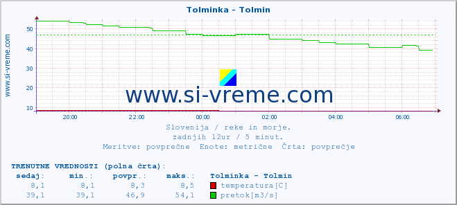 POVPREČJE :: Tolminka - Tolmin :: temperatura | pretok | višina :: zadnji dan / 5 minut.