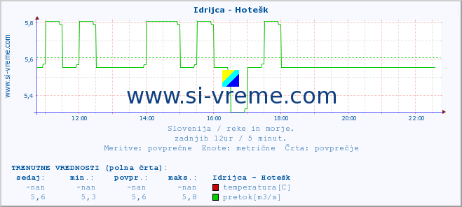 POVPREČJE :: Idrijca - Hotešk :: temperatura | pretok | višina :: zadnji dan / 5 minut.