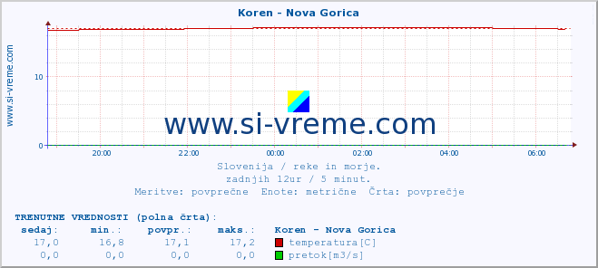 POVPREČJE :: Koren - Nova Gorica :: temperatura | pretok | višina :: zadnji dan / 5 minut.