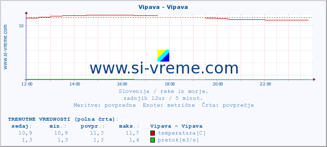 POVPREČJE :: Vipava - Vipava :: temperatura | pretok | višina :: zadnji dan / 5 minut.