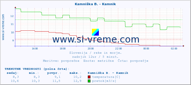 POVPREČJE :: Branica - Branik :: temperatura | pretok | višina :: zadnji dan / 5 minut.