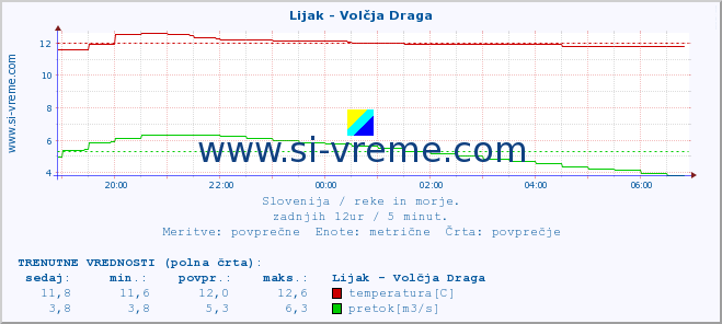 POVPREČJE :: Lijak - Volčja Draga :: temperatura | pretok | višina :: zadnji dan / 5 minut.