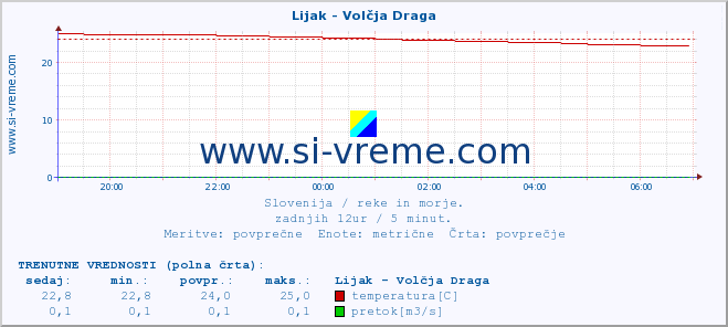 POVPREČJE :: Lijak - Volčja Draga :: temperatura | pretok | višina :: zadnji dan / 5 minut.