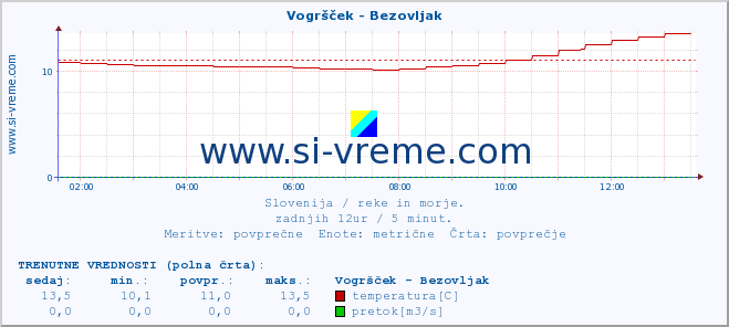 POVPREČJE :: Vogršček - Bezovljak :: temperatura | pretok | višina :: zadnji dan / 5 minut.