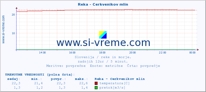 POVPREČJE :: Reka - Cerkvenikov mlin :: temperatura | pretok | višina :: zadnji dan / 5 minut.