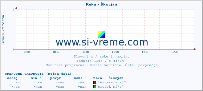 POVPREČJE :: Reka - Škocjan :: temperatura | pretok | višina :: zadnji dan / 5 minut.