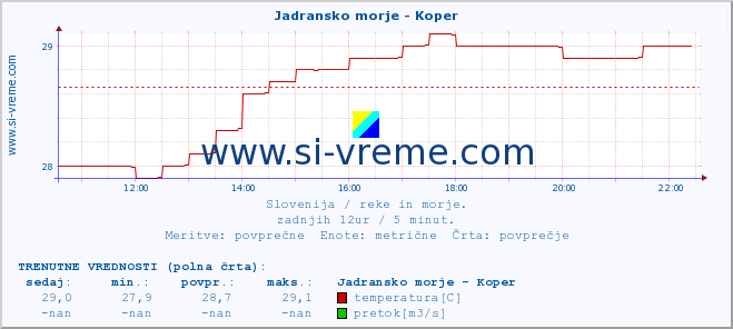 POVPREČJE :: Jadransko morje - Koper :: temperatura | pretok | višina :: zadnji dan / 5 minut.