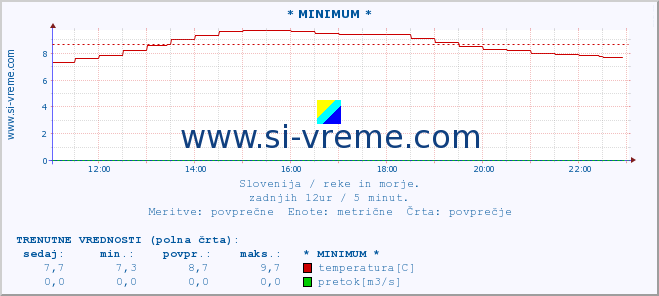 POVPREČJE :: * MINIMUM * :: temperatura | pretok | višina :: zadnji dan / 5 minut.