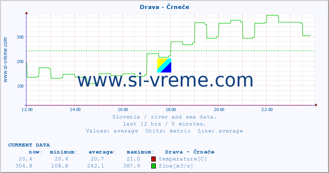  :: Drava - Črneče :: temperature | flow | height :: last day / 5 minutes.