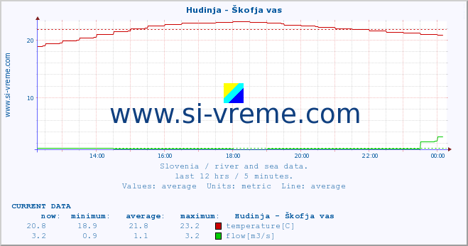  :: Hudinja - Škofja vas :: temperature | flow | height :: last day / 5 minutes.