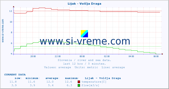  :: Lijak - Volčja Draga :: temperature | flow | height :: last day / 5 minutes.