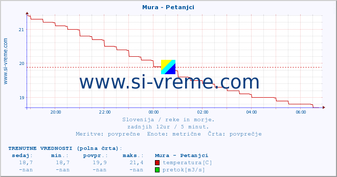 POVPREČJE :: Mura - Petanjci :: temperatura | pretok | višina :: zadnji dan / 5 minut.