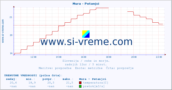 POVPREČJE :: Mura - Petanjci :: temperatura | pretok | višina :: zadnji dan / 5 minut.