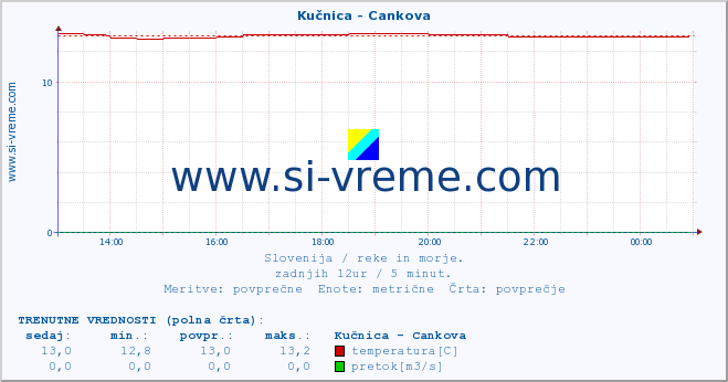 POVPREČJE :: Kučnica - Cankova :: temperatura | pretok | višina :: zadnji dan / 5 minut.