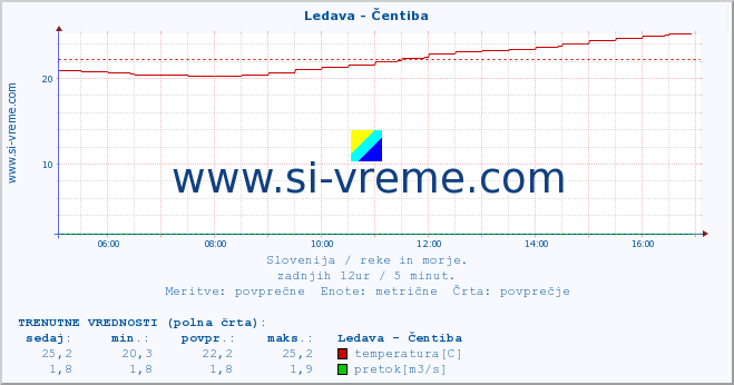 POVPREČJE :: Ledava - Čentiba :: temperatura | pretok | višina :: zadnji dan / 5 minut.