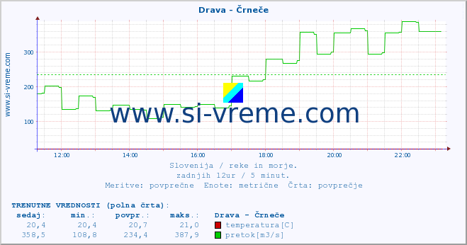 POVPREČJE :: Drava - Črneče :: temperatura | pretok | višina :: zadnji dan / 5 minut.