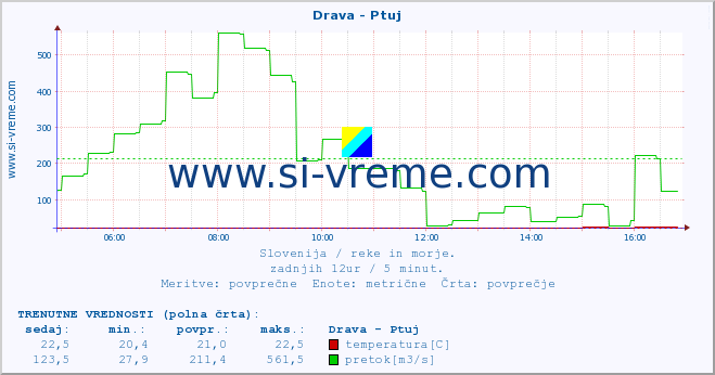 POVPREČJE :: Drava - Ptuj :: temperatura | pretok | višina :: zadnji dan / 5 minut.