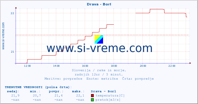 POVPREČJE :: Drava - Borl :: temperatura | pretok | višina :: zadnji dan / 5 minut.