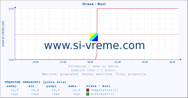 POVPREČJE :: Drava - Borl :: temperatura | pretok | višina :: zadnji dan / 5 minut.