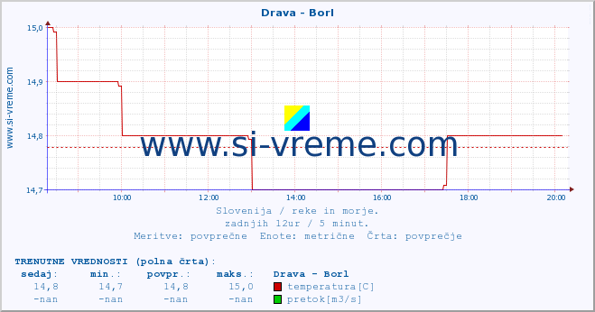 POVPREČJE :: Drava - Borl :: temperatura | pretok | višina :: zadnji dan / 5 minut.