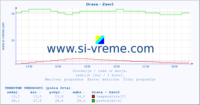 POVPREČJE :: Drava - Zavrč :: temperatura | pretok | višina :: zadnji dan / 5 minut.