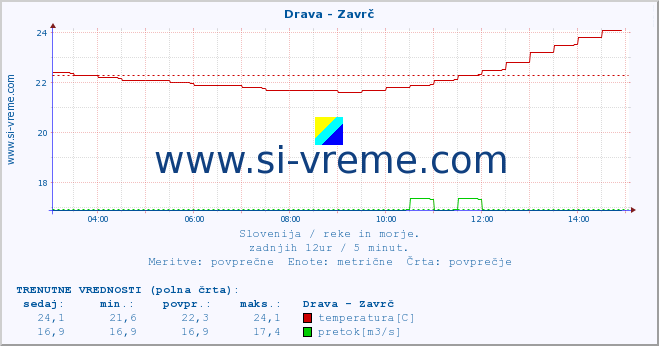 POVPREČJE :: Drava - Zavrč :: temperatura | pretok | višina :: zadnji dan / 5 minut.