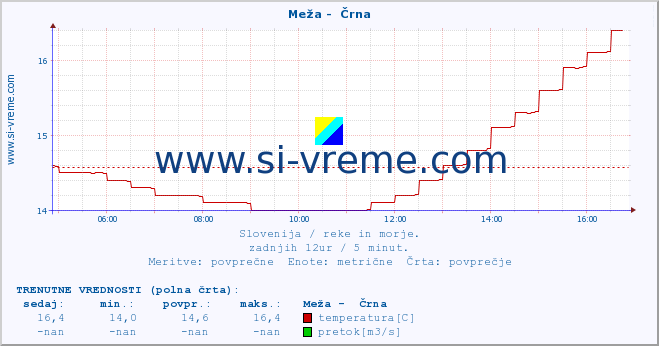 POVPREČJE :: Meža -  Črna :: temperatura | pretok | višina :: zadnji dan / 5 minut.