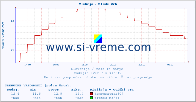 POVPREČJE :: Mislinja - Otiški Vrh :: temperatura | pretok | višina :: zadnji dan / 5 minut.