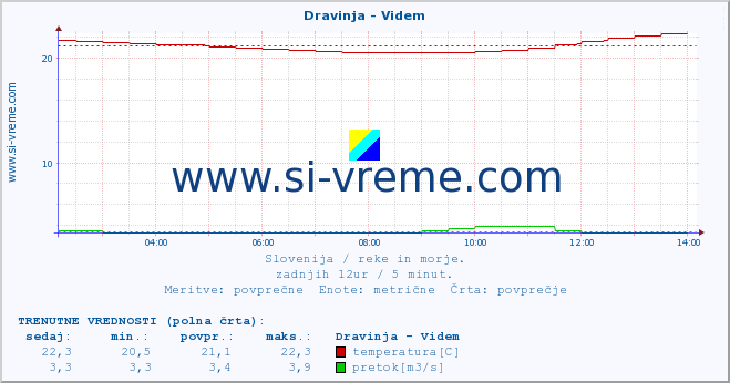 POVPREČJE :: Dravinja - Videm :: temperatura | pretok | višina :: zadnji dan / 5 minut.