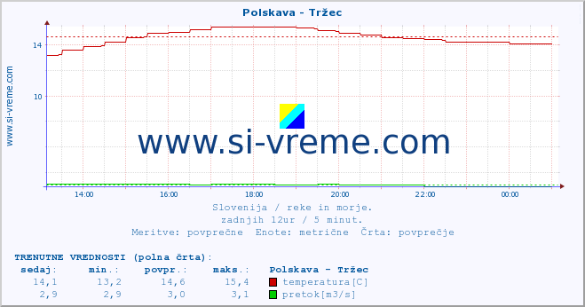 POVPREČJE :: Polskava - Tržec :: temperatura | pretok | višina :: zadnji dan / 5 minut.