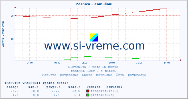 POVPREČJE :: Pesnica - Zamušani :: temperatura | pretok | višina :: zadnji dan / 5 minut.