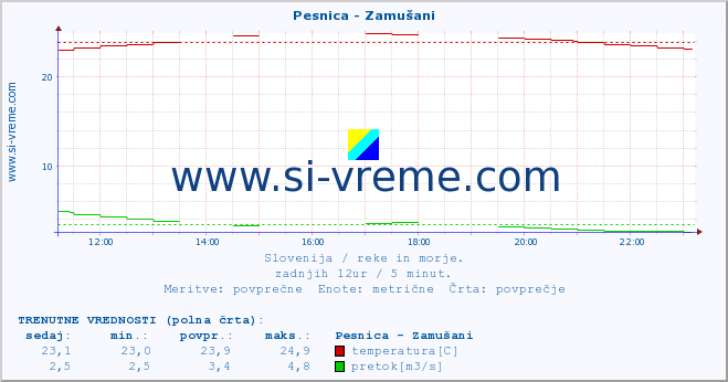 POVPREČJE :: Pesnica - Zamušani :: temperatura | pretok | višina :: zadnji dan / 5 minut.