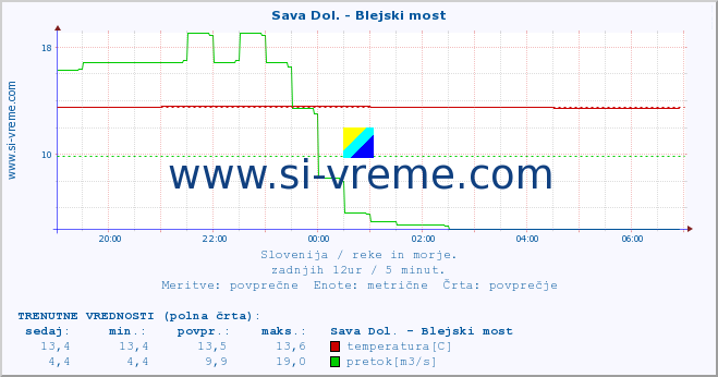 POVPREČJE :: Sava Dol. - Blejski most :: temperatura | pretok | višina :: zadnji dan / 5 minut.