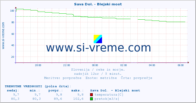 POVPREČJE :: Sava Dol. - Blejski most :: temperatura | pretok | višina :: zadnji dan / 5 minut.