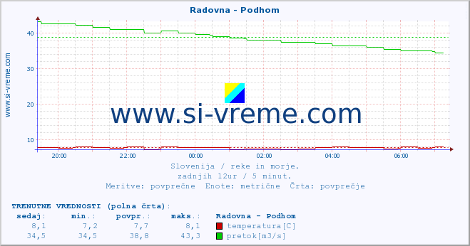 POVPREČJE :: Radovna - Podhom :: temperatura | pretok | višina :: zadnji dan / 5 minut.