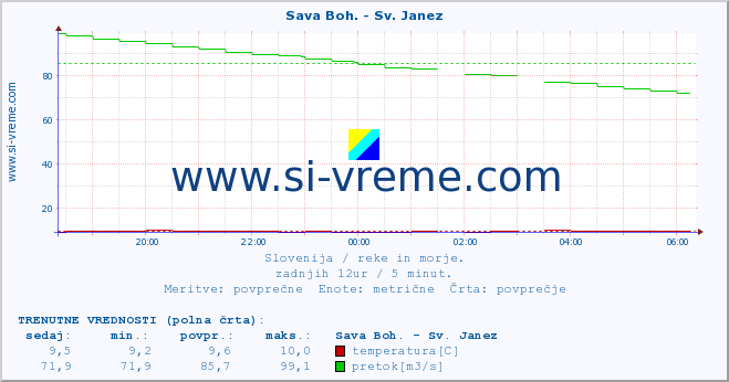 POVPREČJE :: Sava Boh. - Sv. Janez :: temperatura | pretok | višina :: zadnji dan / 5 minut.