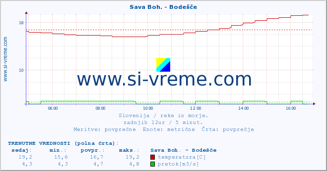 POVPREČJE :: Sava Boh. - Bodešče :: temperatura | pretok | višina :: zadnji dan / 5 minut.