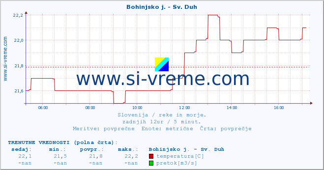 POVPREČJE :: Bohinjsko j. - Sv. Duh :: temperatura | pretok | višina :: zadnji dan / 5 minut.